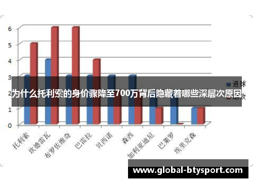 为什么托利索的身价骤降至700万背后隐藏着哪些深层次原因