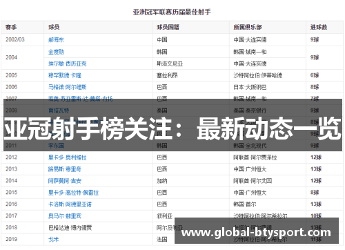 亚冠射手榜关注:最新动态一览 亚冠射手榜关注:最新动态一览