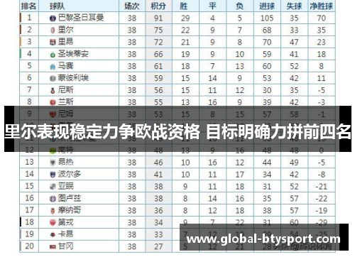里尔表现稳定力争欧战资格 目标明确力拼前四名